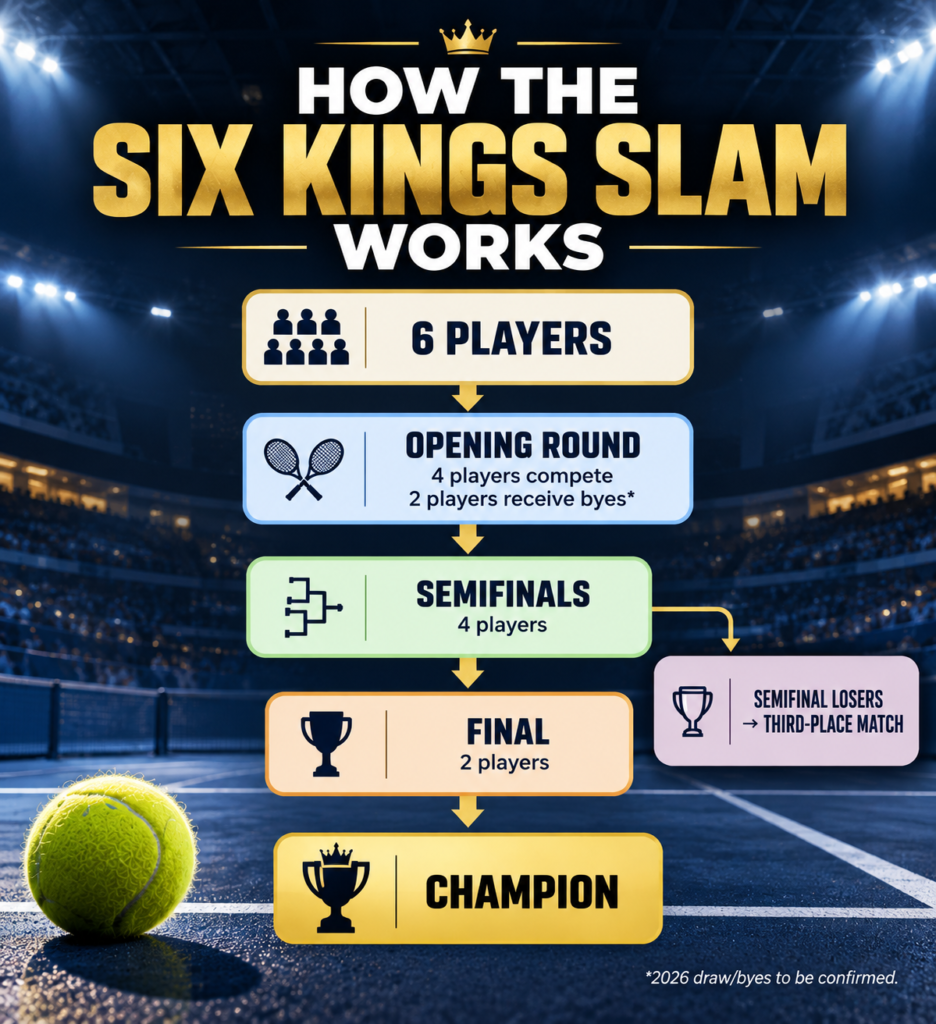 Six Kings Slam six-player knockout tournament format